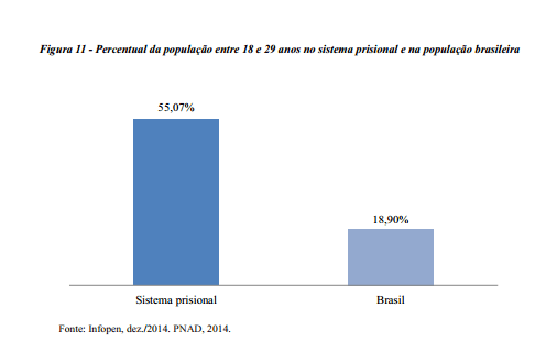 Percentual da população entre 18 e 29 anos no sistema prisional e na população brasileira